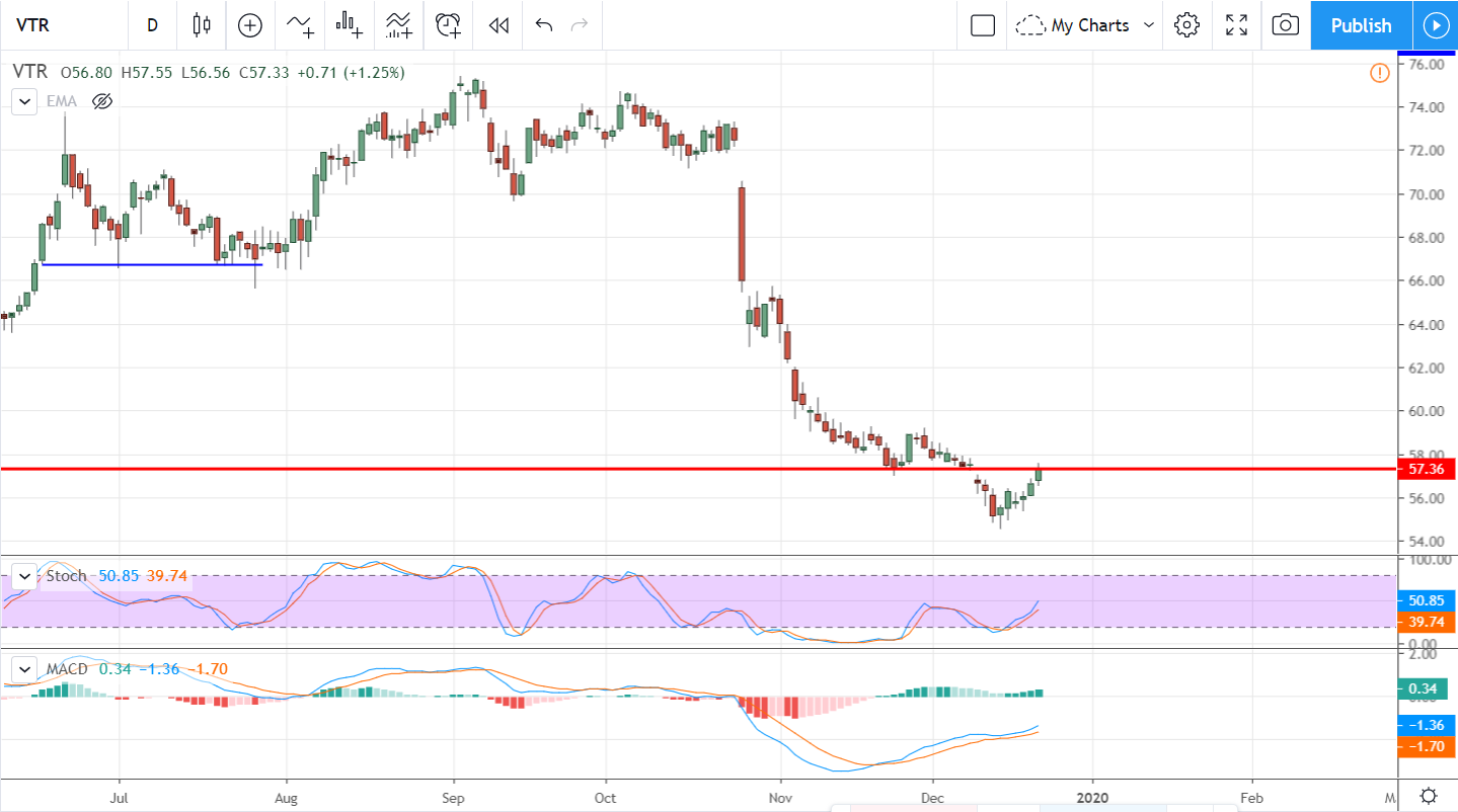 Three REITs For Income And Value In 2020